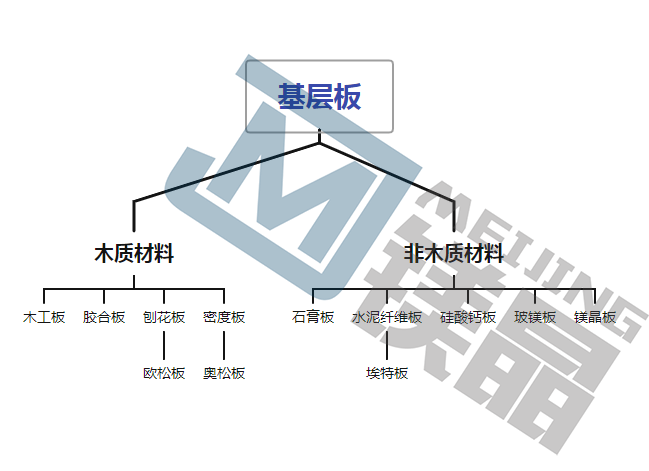 防火基層板有哪些？如何選擇？