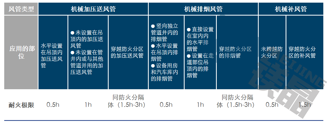 防排煙風管的防火包裹做法是什么？