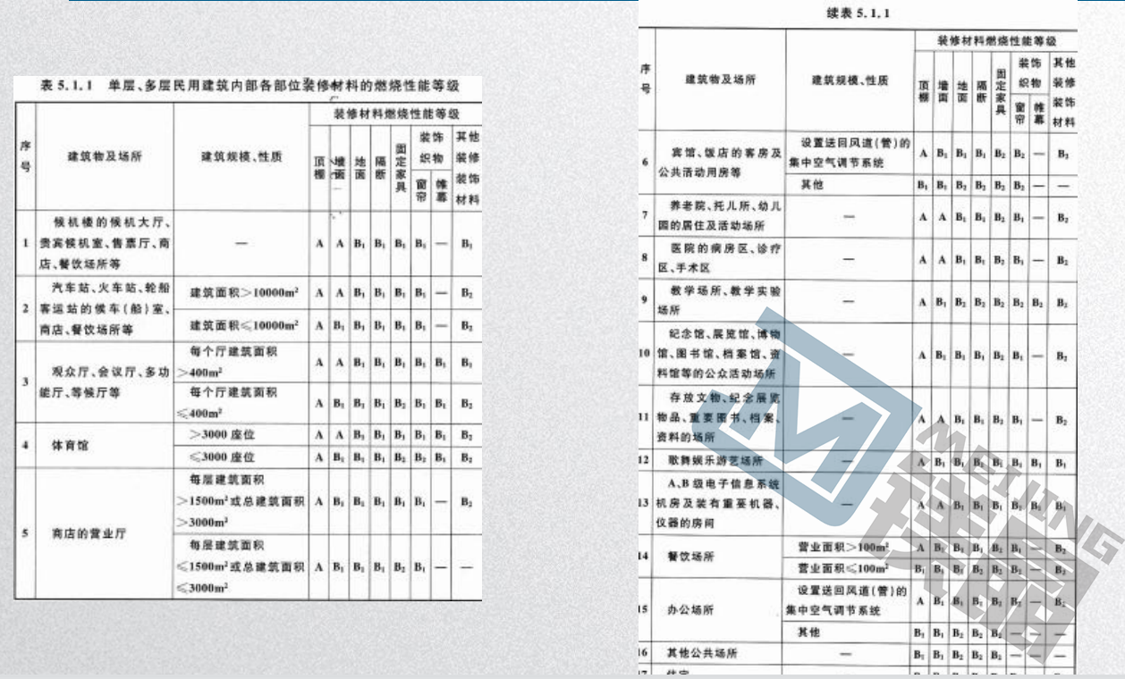 防火阻燃板廠家分享：不同耐火等級建筑相應構件的燃燒性能和耐火極限