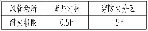 關于防排煙管道的要求及耐火極限解釋