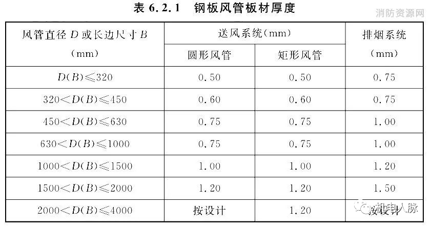 防排煙風管審查驗收注意事項及耐火極限要求