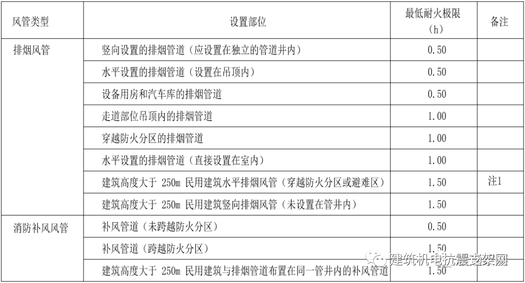 耐火風(fēng)管耐火極限對照表，非常實用的資料，建議收藏