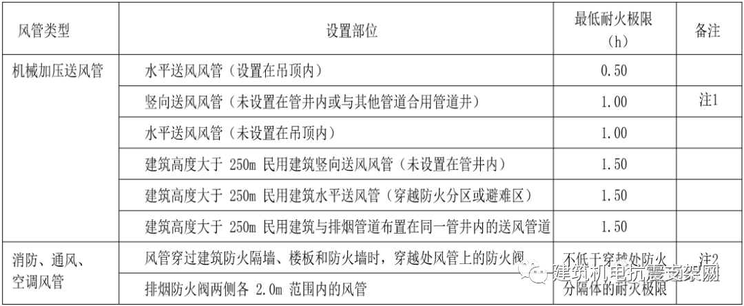 耐火風(fēng)管耐火極限對照表,非常實用的資料,建議收藏 耐火風(fēng)管耐火極限對照表,非常實用的資料,建議收藏